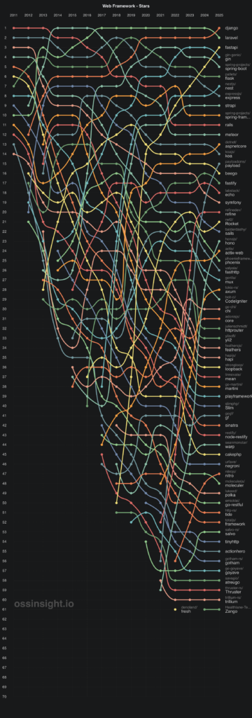 Grafik yang menampilkan perkembangan framework berbasis web. Pada grafik terlihat bahwa laravel bisa mengalahkan Codeigniter pada tahun 2013