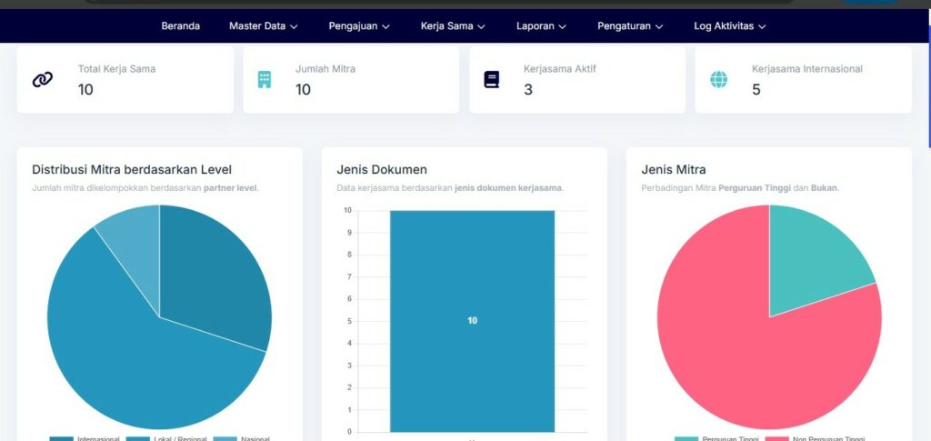 Tampilan dashboard sistem pengelolaan kerjasama kampus iPartner UMTAS berbasis web