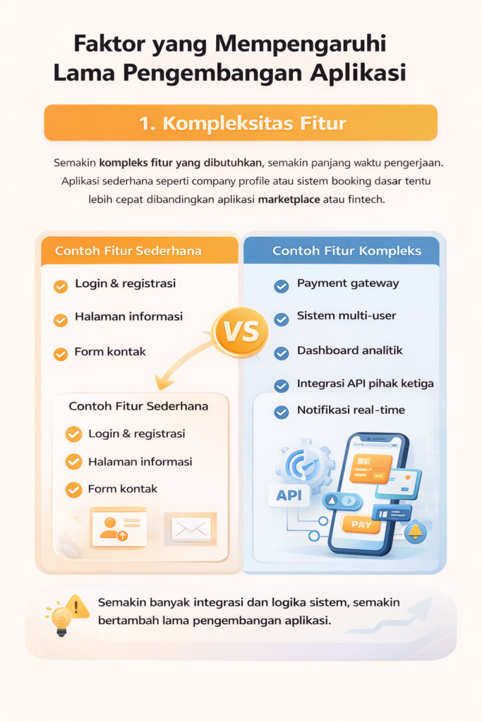 Infografis faktor yang mempengaruhi lama pengembangan aplikasi berdasarkan kompleksitas fitur sederhana dan fitur kompleks seperti payment gateway dan integrasi API.