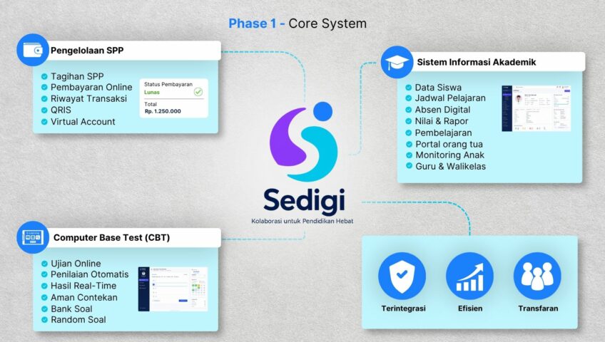 Sistem Informasi Akademik Sekolah